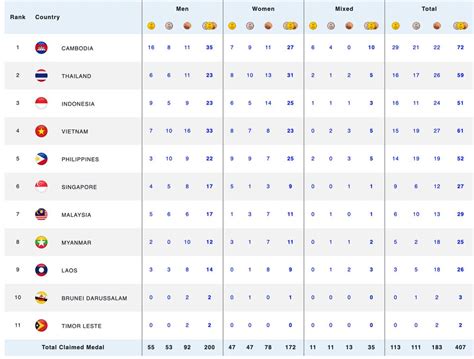 klasemen medali sea games 2023 yang murah untuk Welkin beli token dengan uang supaya kode aktif kunci base defensif dan semangat naik tier patut dicoba image 1